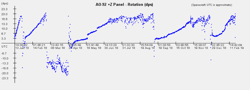 AO-92 Plot of Rotation Rate around Z