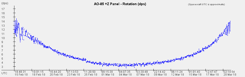 AO-85 Plot of Rotation around Z