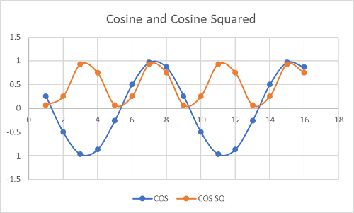 Plot of Cosine and Cosine Squared