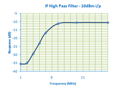 IF High Pass Filter