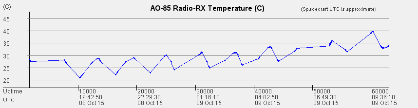 Rx Temperature Graph